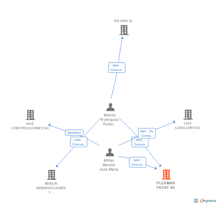 Vinculaciones societarias de PLEAMAR FROST SA