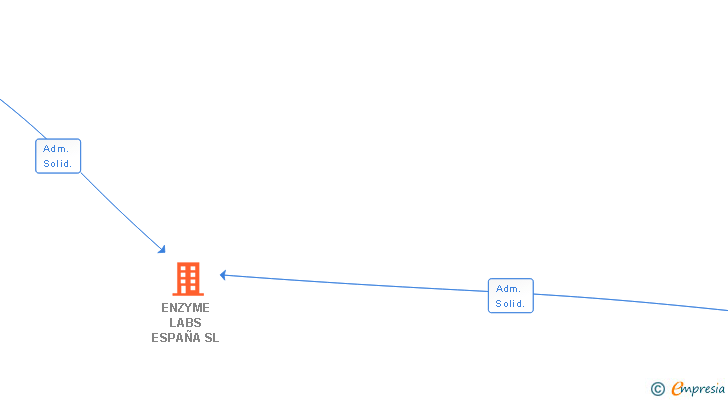 Vinculaciones societarias de ENZYME LABS ESPAÑA SL