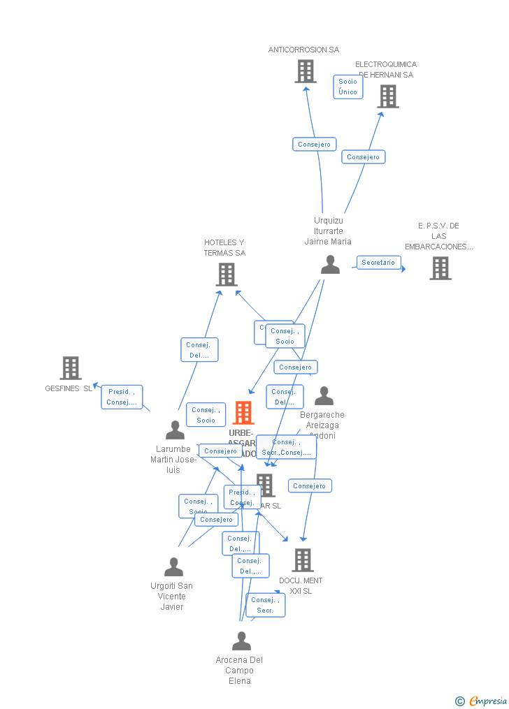 Vinculaciones societarias de URBE-ASGAR ASOCIADOS SLP