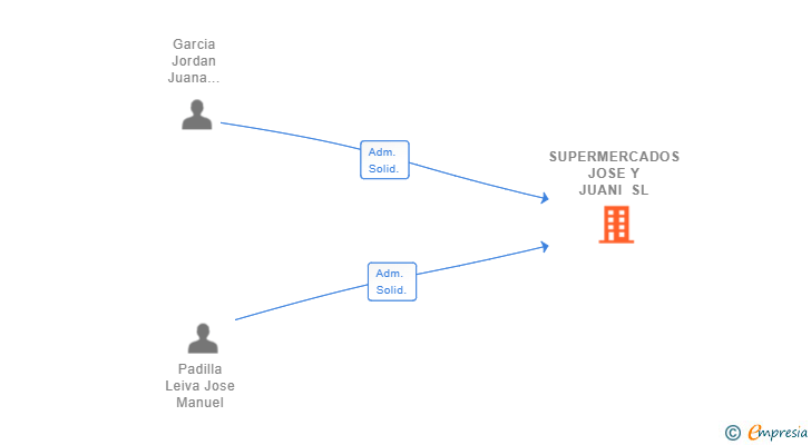 Vinculaciones societarias de SUPERMERCADOS JOSE Y JUANI SL
