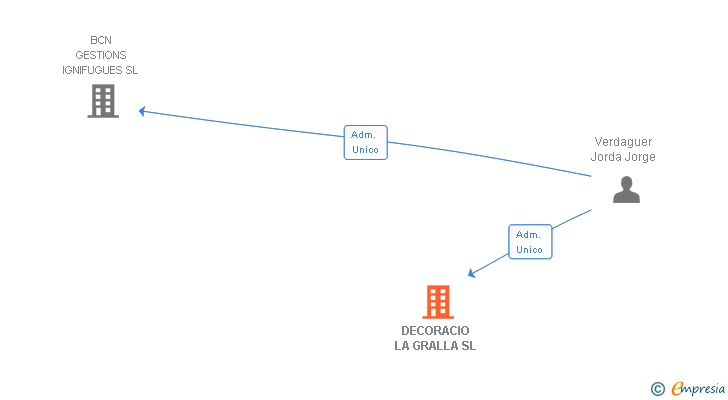 Vinculaciones societarias de DECORACIO LA GRALLA SL