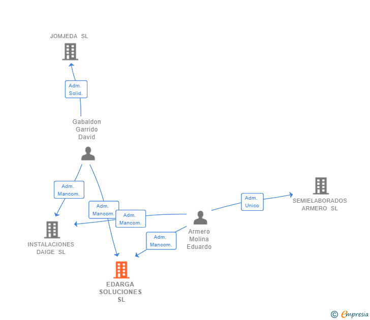 Vinculaciones societarias de EDARGA SOLUCIONES SL