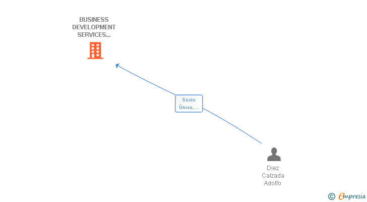 Vinculaciones societarias de BUSINESS DEVELOPMENT SERVICES CONSULTORES SL