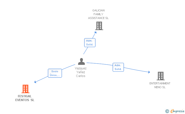 Vinculaciones societarias de FESTIGAL EVENTOS SL