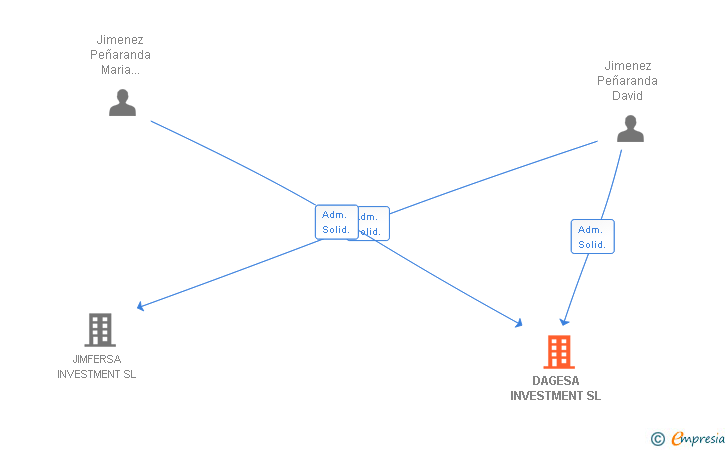 Vinculaciones societarias de DAGESA INVESTMENT SL