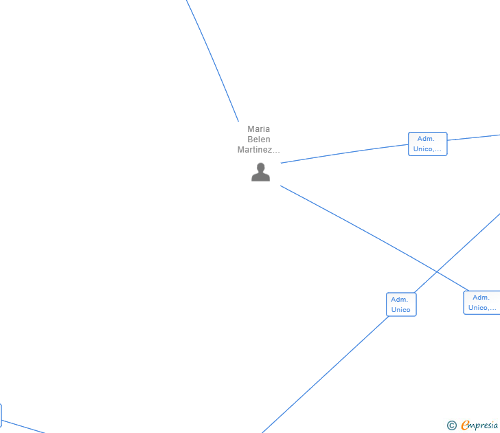 Vinculaciones societarias de DENTAL RIPOLL SL