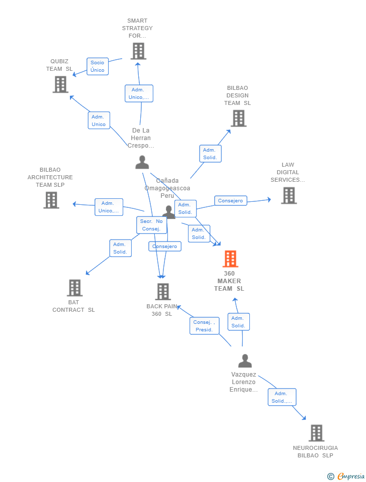 Vinculaciones societarias de 360 MAKER TEAM SL