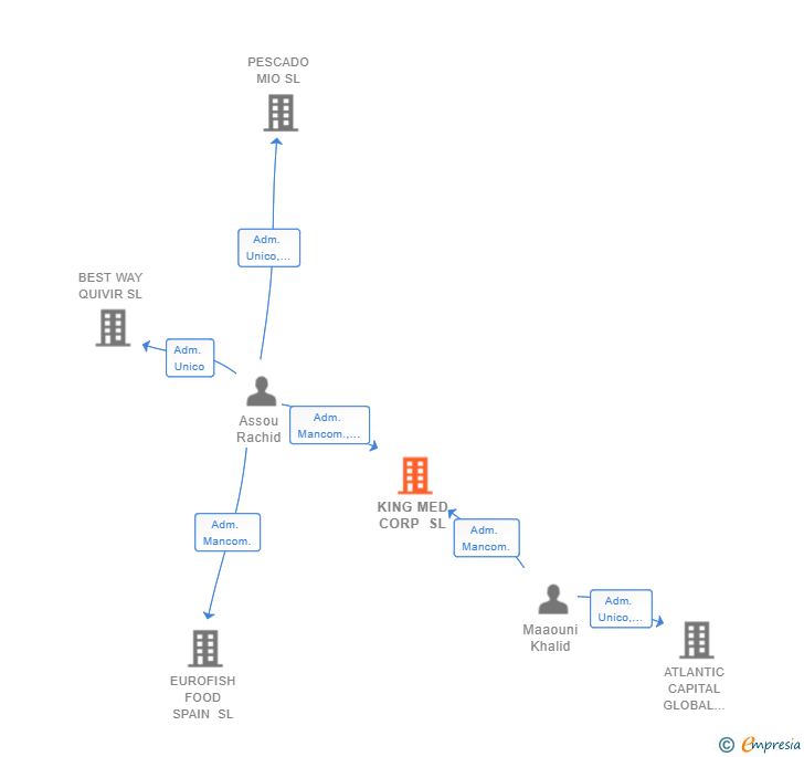 Vinculaciones societarias de KING MED CORP SL
