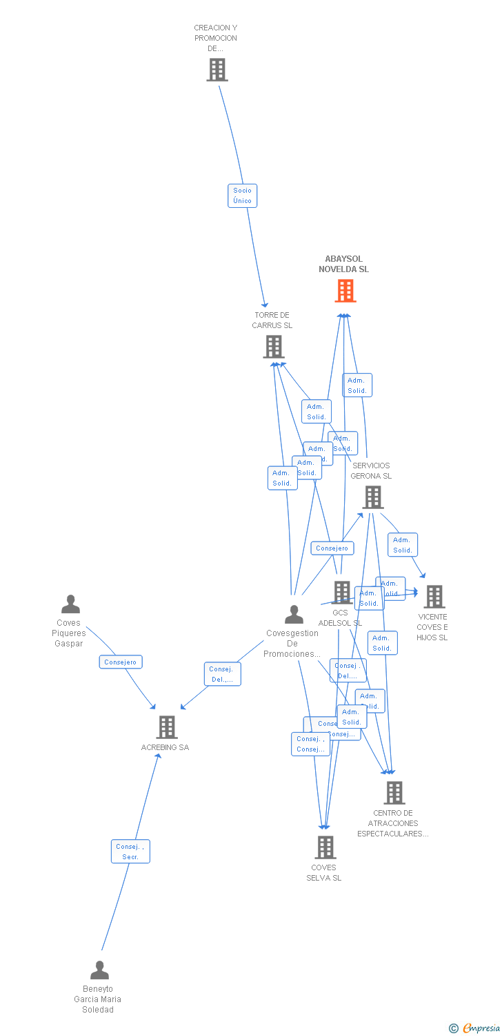 Vinculaciones societarias de ABAYSOL NOVELDA SL