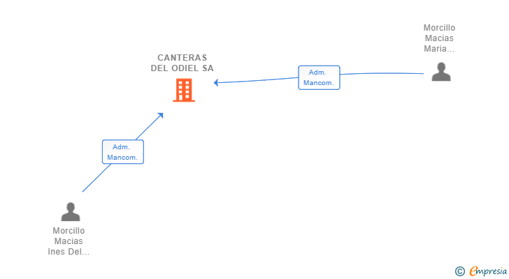 Vinculaciones societarias de CANTERAS DEL ODIEL SA