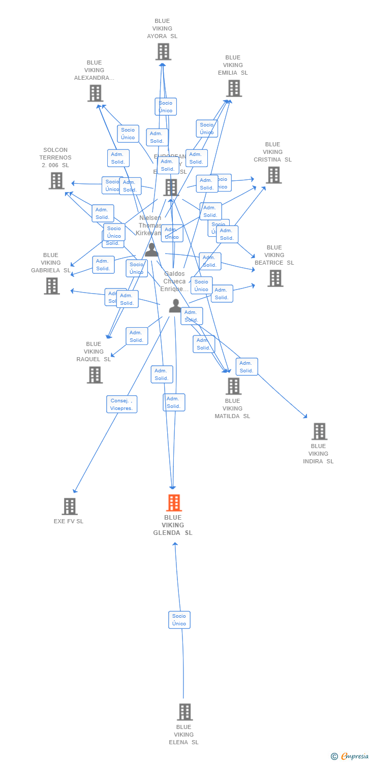 Vinculaciones societarias de BLUE VIKING GLENDA SL