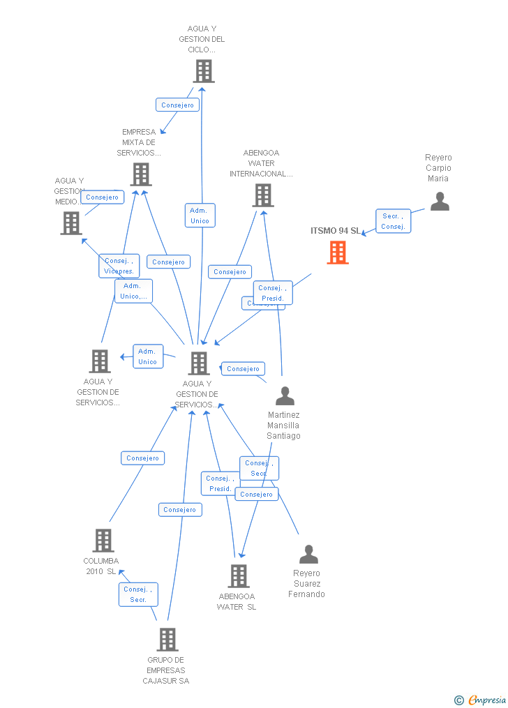 Vinculaciones societarias de ITSMO 94 SL