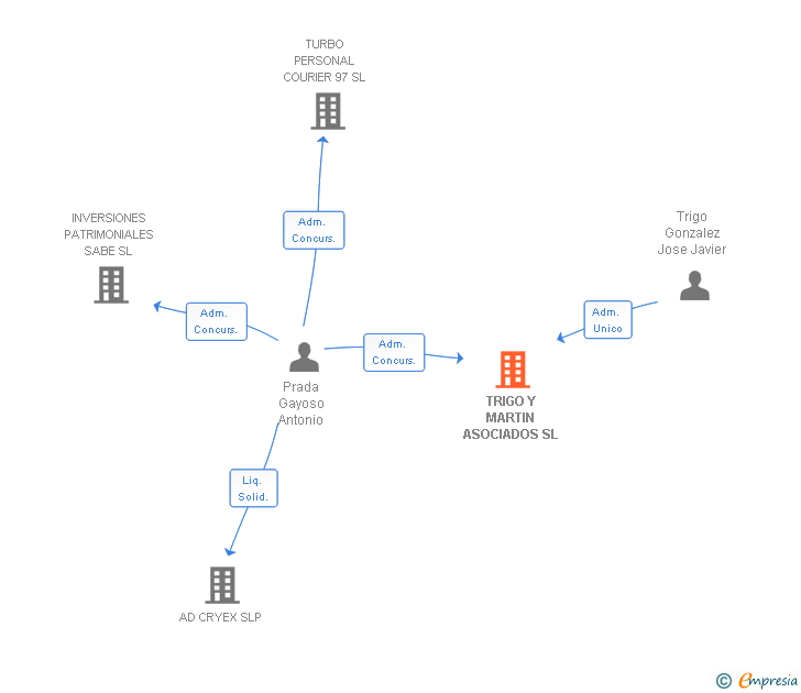 Vinculaciones societarias de TRIGO Y MARTIN ASOCIADOS SL