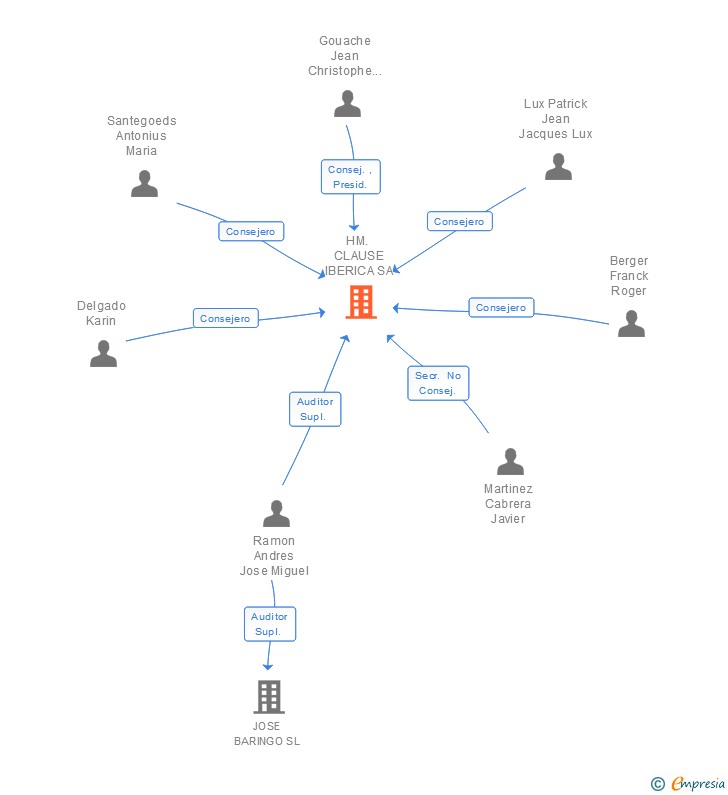 Vinculaciones societarias de HM. CLAUSE IBERICA SA