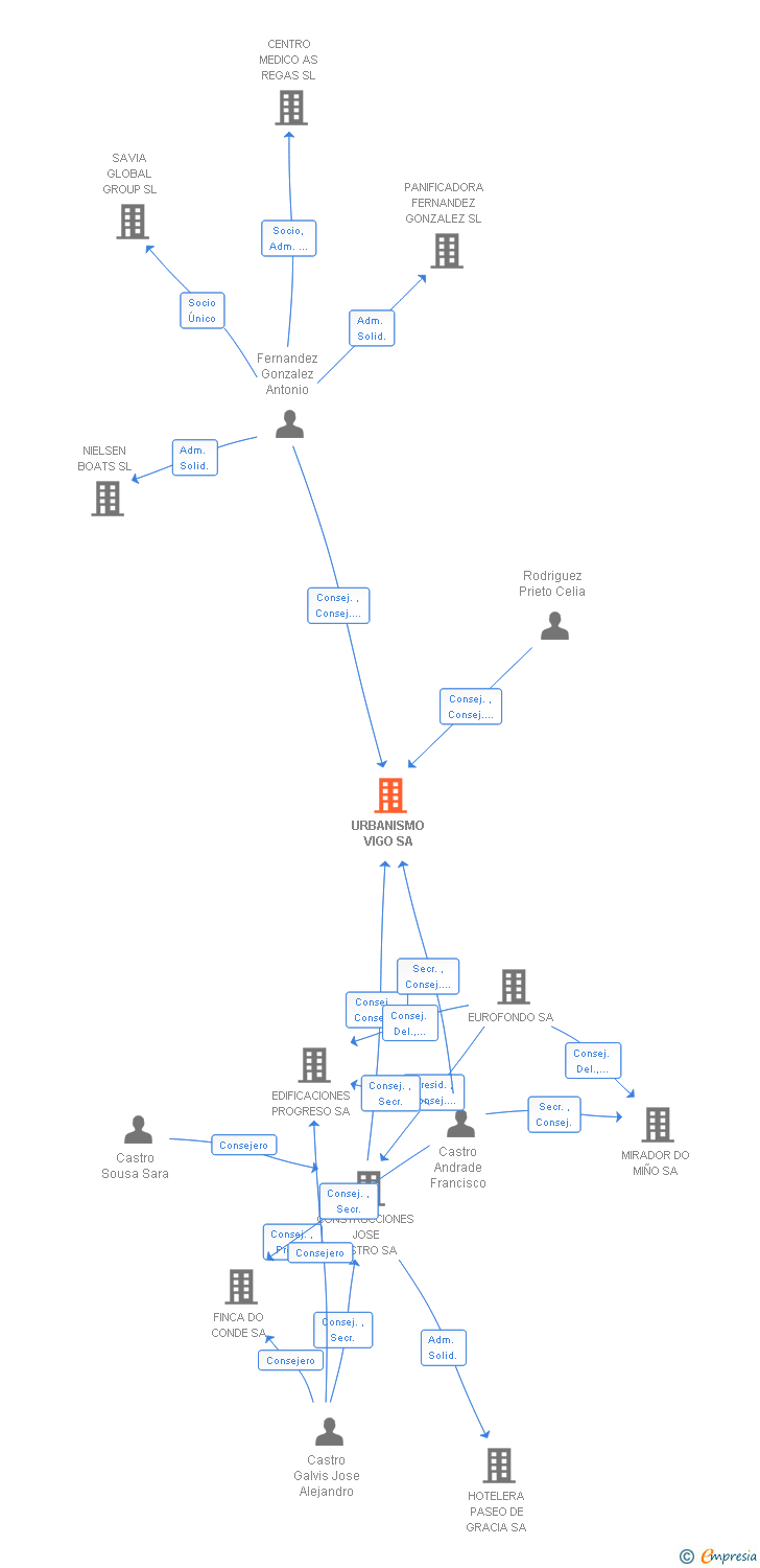 Vinculaciones societarias de URBANISMO VIGO SA