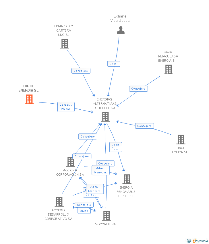 Vinculaciones societarias de TUROL ENERGIA SL
