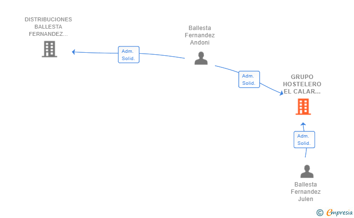 Vinculaciones societarias de GRUPO HOSTELERO EL CALAR DE BALFER SL