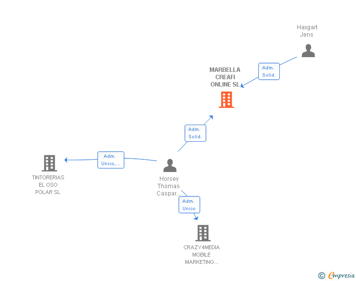 Vinculaciones societarias de MARBELLA CREAFI ONLINE SL