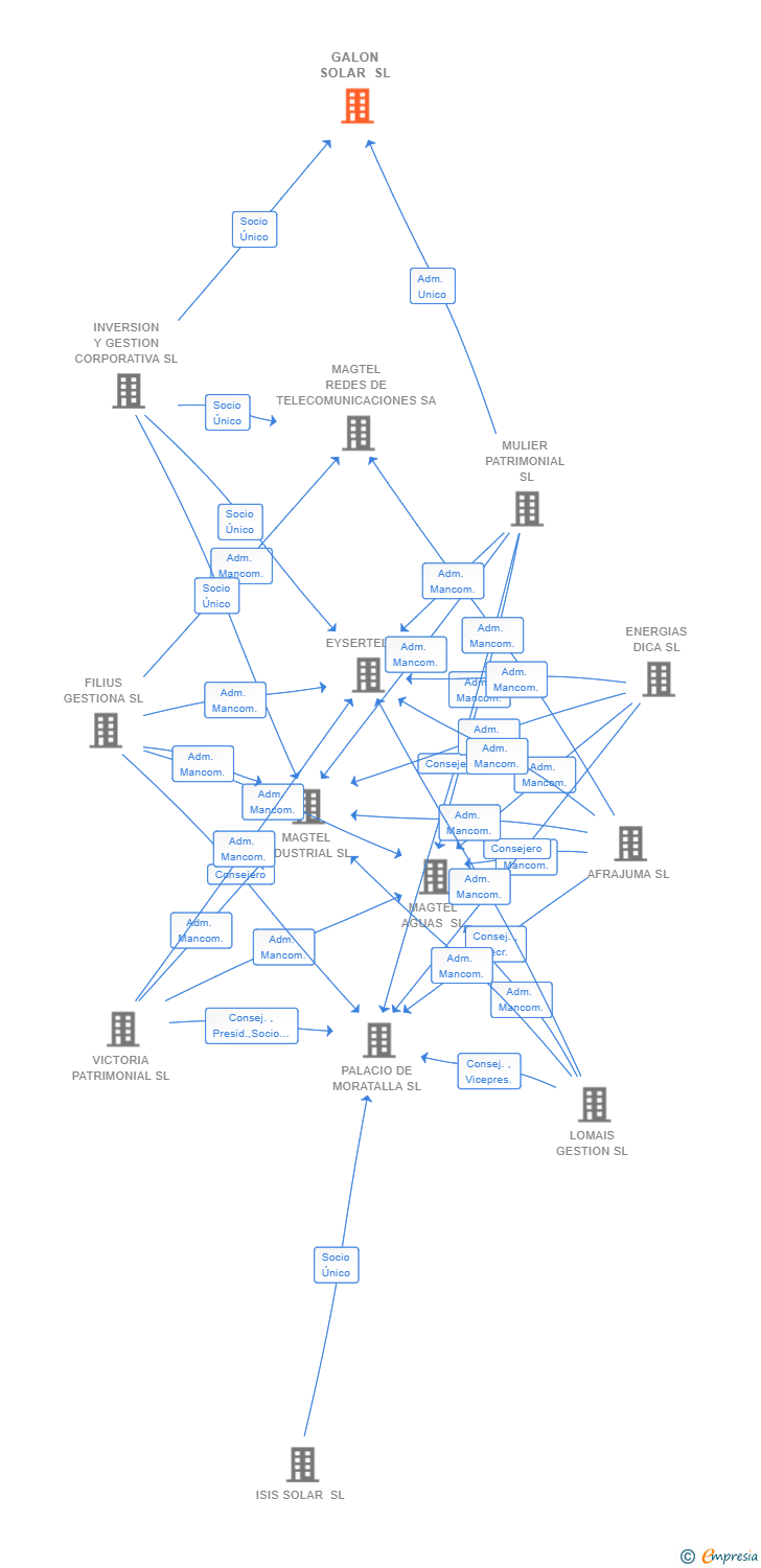 Vinculaciones societarias de GALON SOLAR SL (EXTINGUIDA)