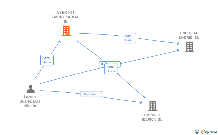 Vinculaciones societarias de ASERTOT EMPRESARIAL SL