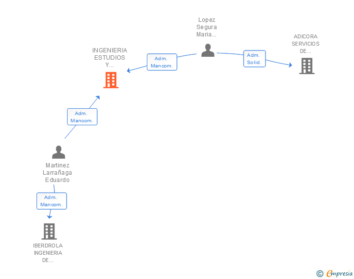 Vinculaciones societarias de INGENIERIA ESTUDIOS Y CONSTRUCCIONES SA
