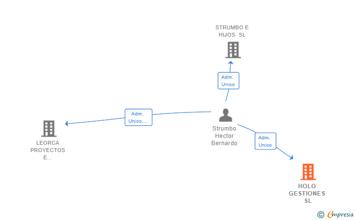 Vinculaciones societarias de HOLO GESTIONES SL