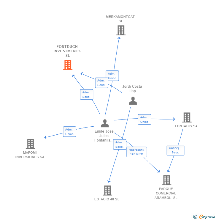 Vinculaciones societarias de FONTDUCH INVESTMENTS SL