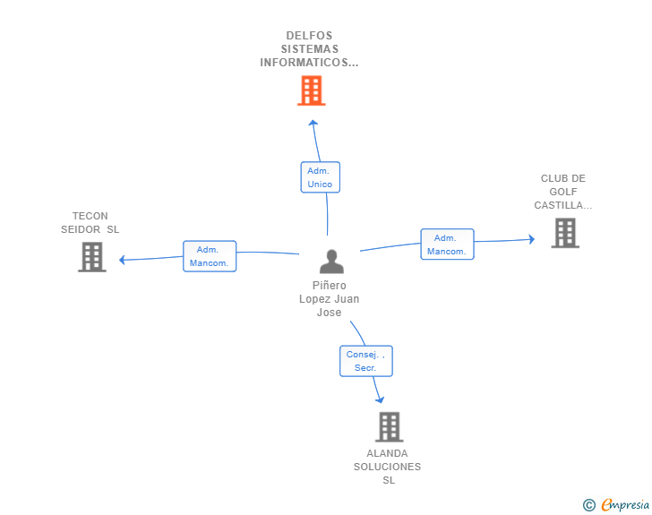 Vinculaciones societarias de DELFOS SISTEMAS INFORMATICOS SL