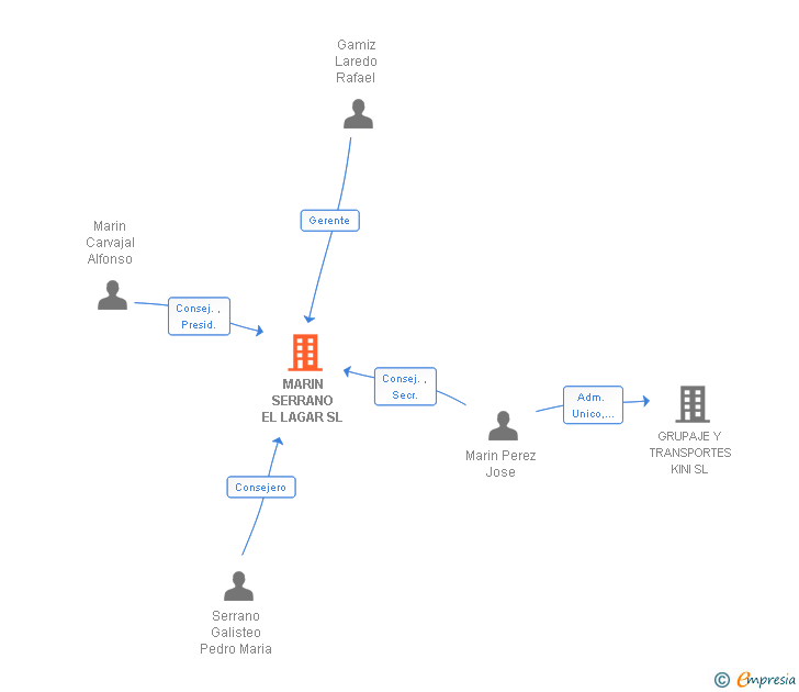 Vinculaciones societarias de MARIN SERRANO EL LAGAR SL