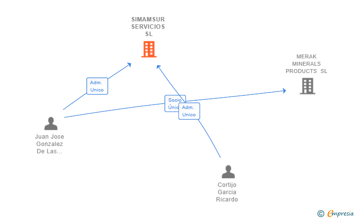 Vinculaciones societarias de SIMAMSUR SERVICIOS SL