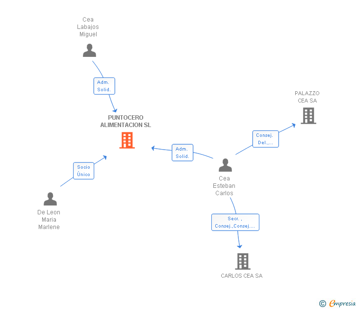 Vinculaciones societarias de PUNTOCERO ALIMENTACION SL