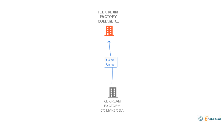 Vinculaciones societarias de ICE CREAM FACTORY COMAKER INTERNATIONAL SL
