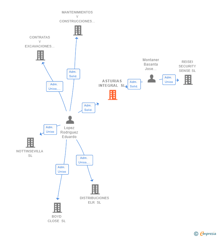 Vinculaciones societarias de ASTURIAS INTEGRAL SL
