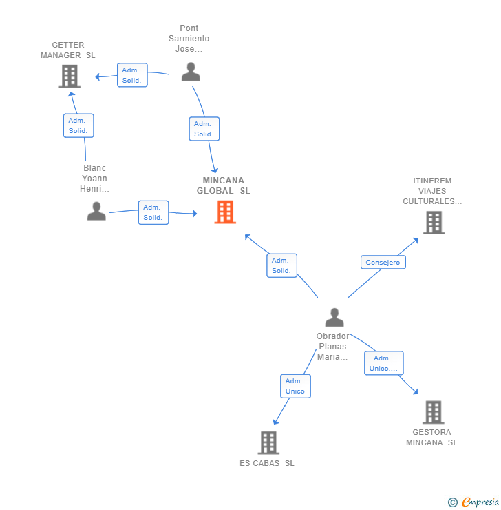Vinculaciones societarias de MINCANA GLOBAL SL