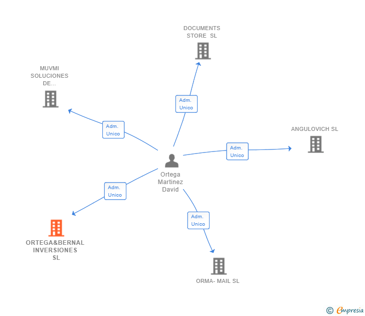 Vinculaciones societarias de ORTEGA&BERNAL INVERSIONES SL