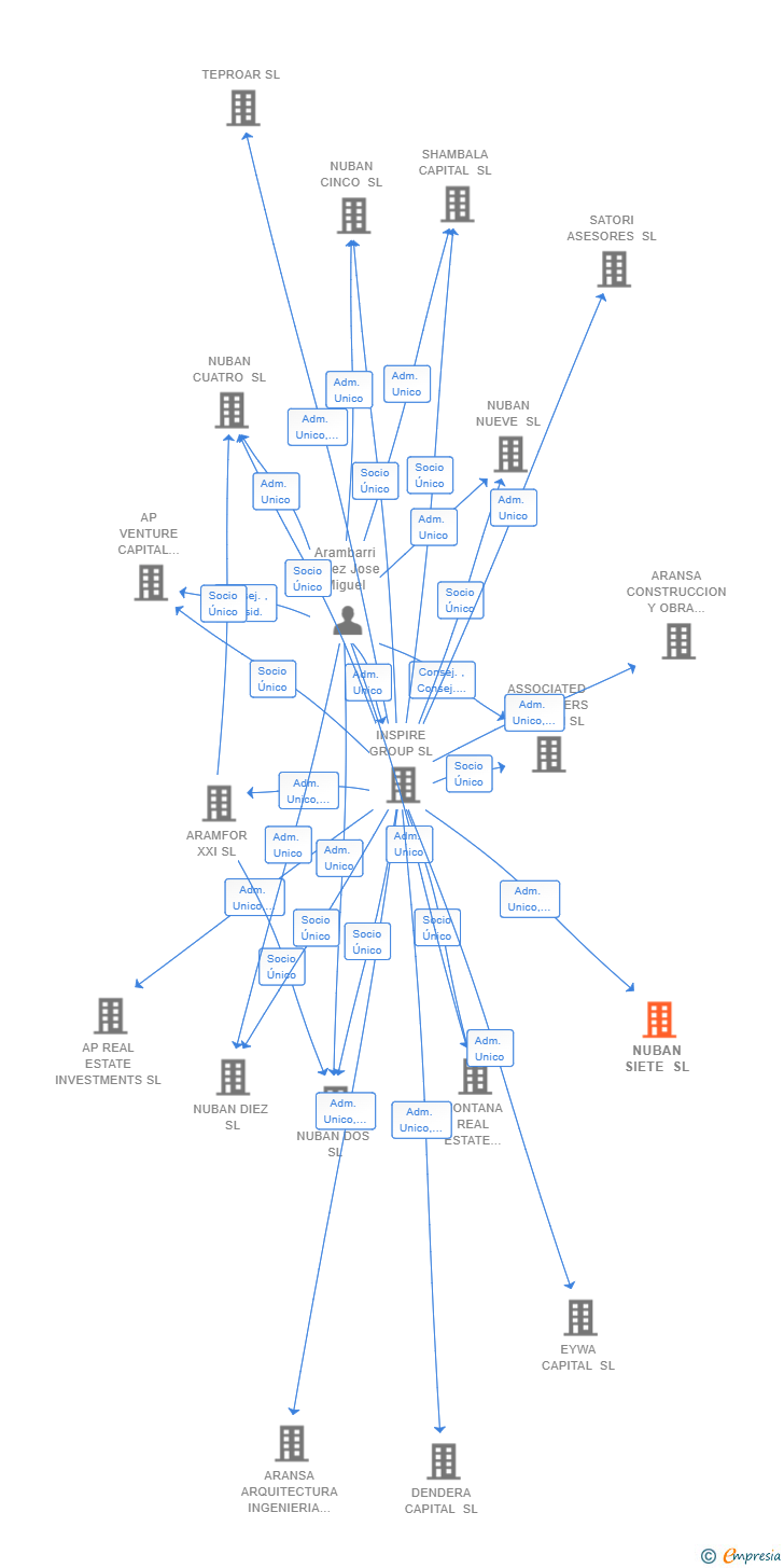 Vinculaciones societarias de NUBAN SIETE SL