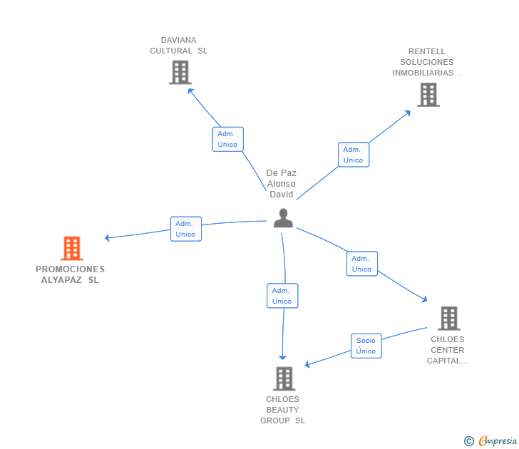 Vinculaciones societarias de PROMOCIONES ALYAPAZ SL