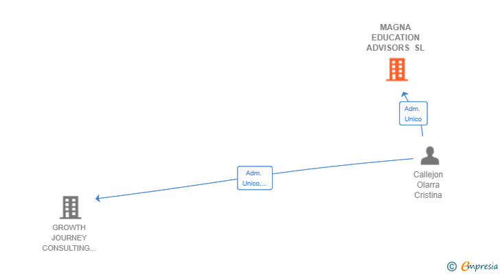 Vinculaciones societarias de MAGNA EDUCATION ADVISORS SL