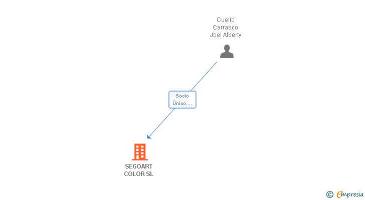 Vinculaciones societarias de SEGOART COLOR SL