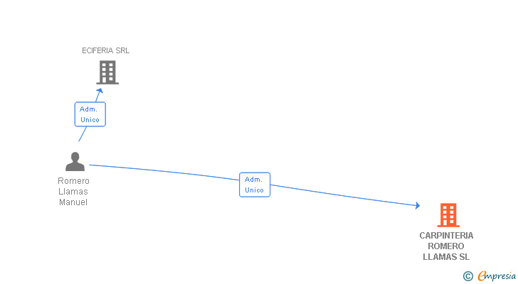Vinculaciones societarias de CARPINTERIA ROMERO LLAMAS SL
