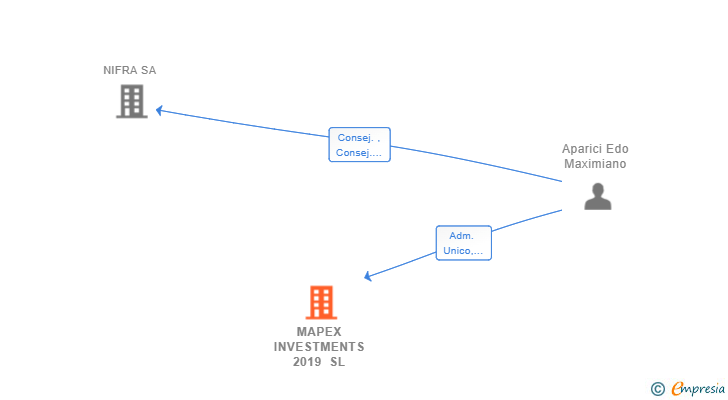 Vinculaciones societarias de MAPEX INVESTMENTS 2019 SL