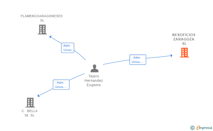 Vinculaciones societarias de NEXOFICIOS ZARAGOZA SL