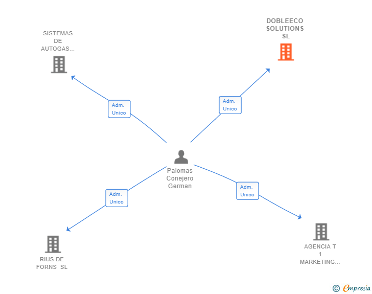 Vinculaciones societarias de DOBLEECO SOLUTIONS SL