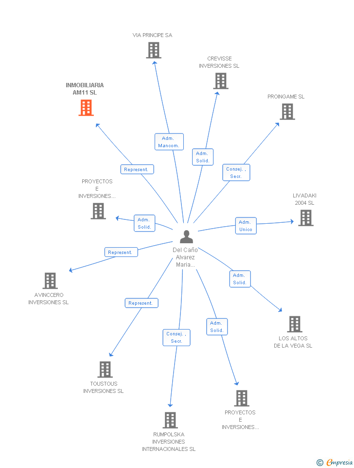 Vinculaciones societarias de INMOBILIARIA AM11 SL