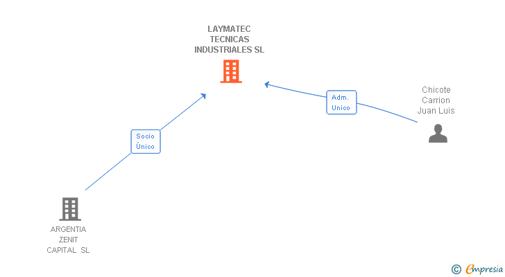 Vinculaciones societarias de LAYMATEC TECNICAS INDUSTRIALES SL