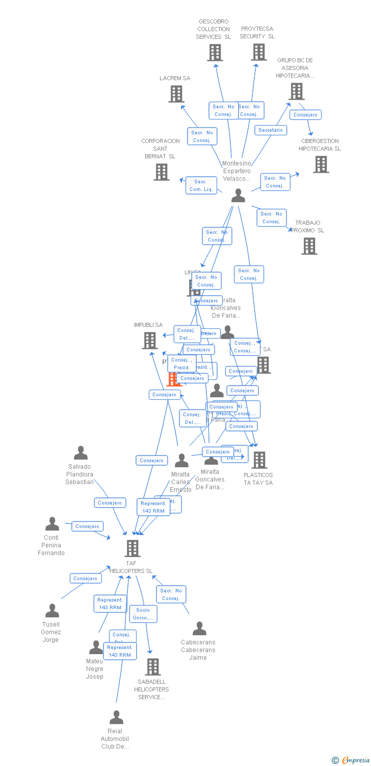 Vinculaciones societarias de PTT SA