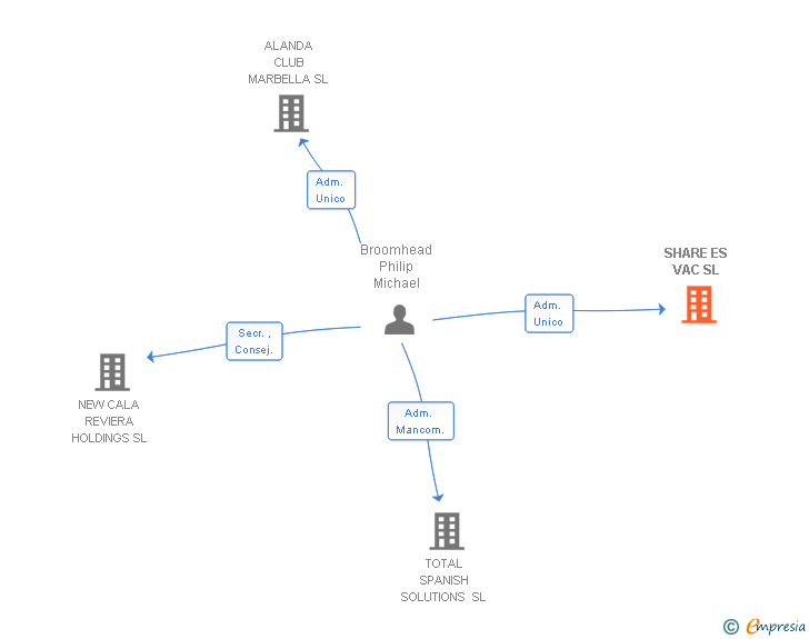Vinculaciones societarias de SHARE ES VAC SL