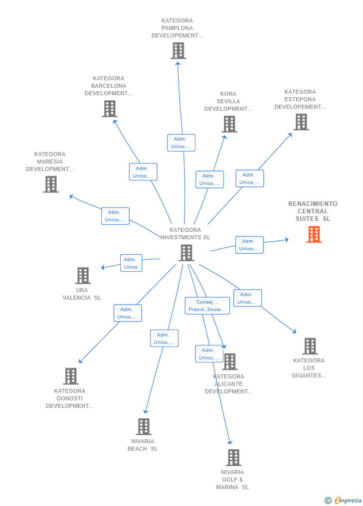 Vinculaciones societarias de RENACIMIENTO CENTRAL SUITES SL (EXTINGUIDA)