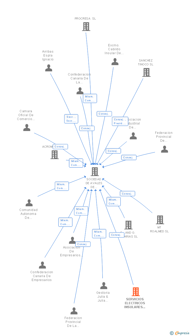 Vinculaciones societarias de SERVICIOS ELECTRICOS INSULARES SL