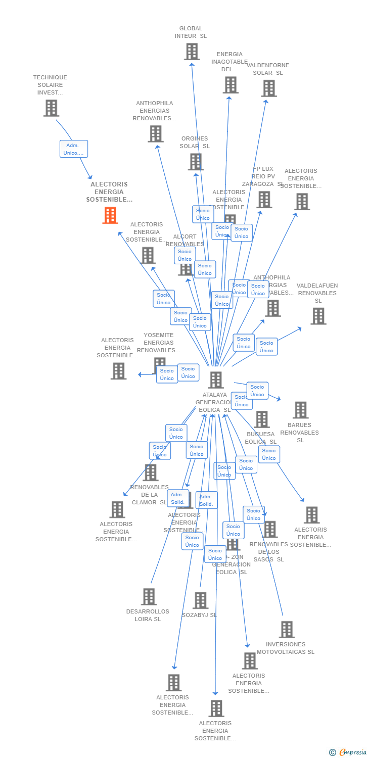 Vinculaciones societarias de ALECTORIS ENERGIA SOSTENIBLE 9 SL